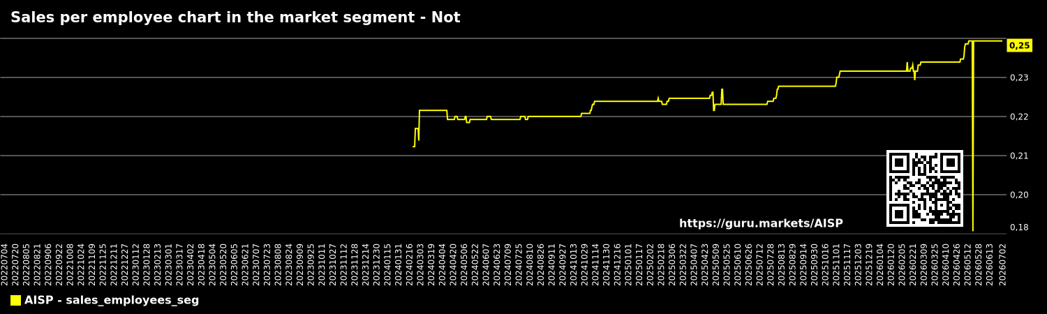 Sales per employee chart in the market segment - Not